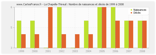 La Chapelle-Thireuil : Nombre de naissances et décès de 1999 à 2008